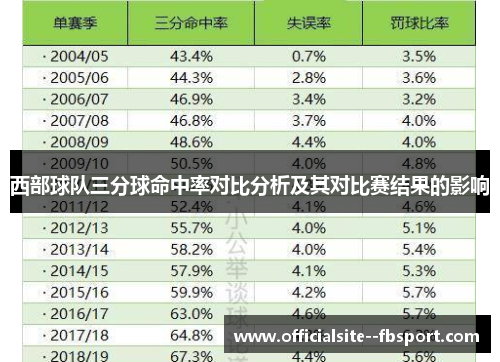 西部球队三分球命中率对比分析及其对比赛结果的影响